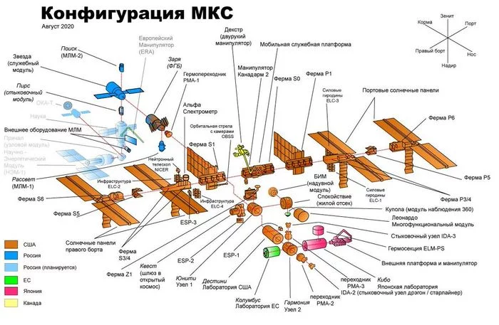 Конфигурация МКС - МКС, Россия, США, Космос, Технологии