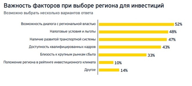 Foreign business complained about frequent changes in laws in Russia - Business, Survey, Media and press, Russia, Law, Investments, Longpost, Politics