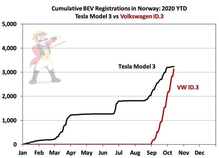   ,  ? Tesla, Volkswagen, , , 