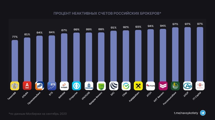 Какой % неактивных счетов у российских брокеров - Моё, Инвестиции, Брокер, Биржа, Финансы, Фондовый рынок