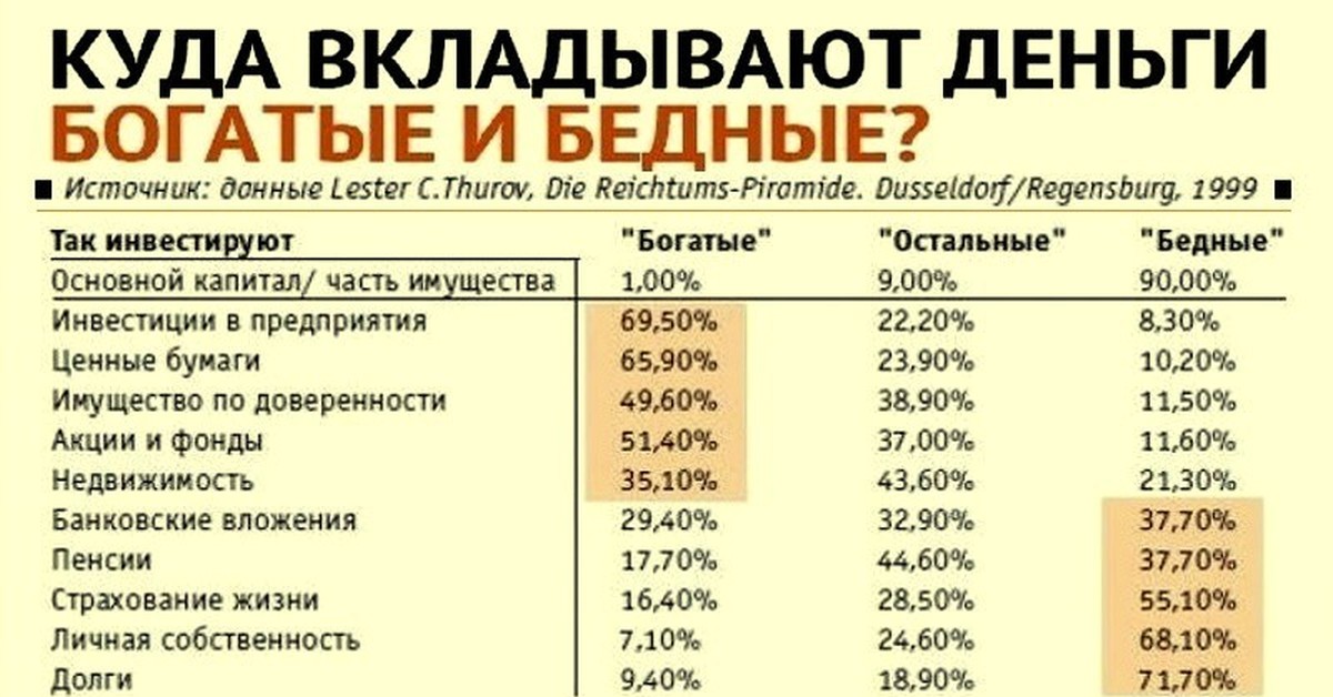 Куда вложить деньги