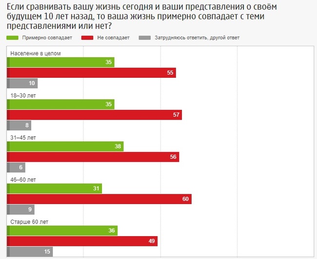 Future plans - Survey, Media and press, Russia, Plans for the future, Longpost