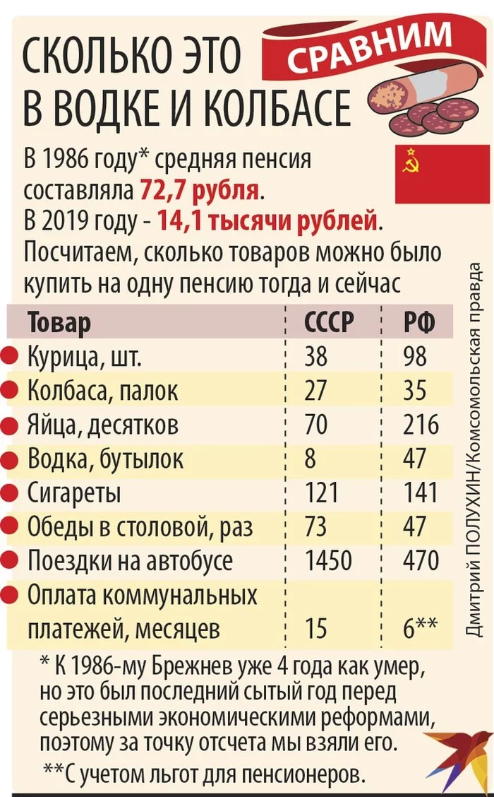 When did pensioners live better - under Brezhnev or now? - Pension, Media and press, Story, the USSR, Standard of living, Longpost