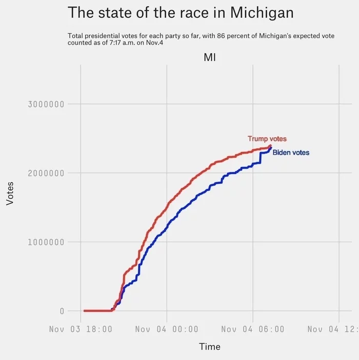 Suspicious vote charts in disputed states - Politics, Elections, US elections, The president, Falsification, Donald Trump, Joe Biden