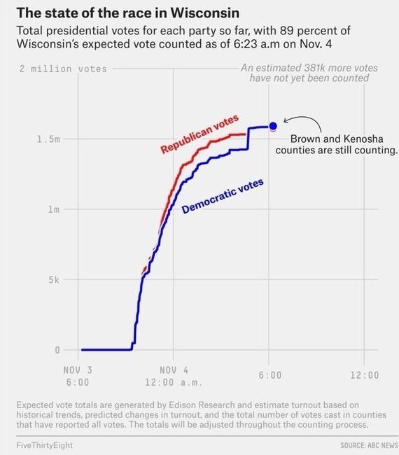 Suspicious vote charts in disputed states - Politics, Elections, US elections, The president, Falsification, Donald Trump, Joe Biden