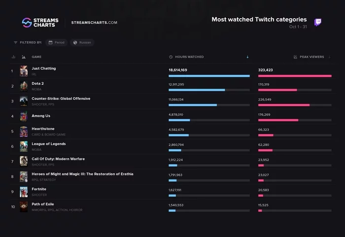 The game Heroes 3 is on the 8th place in popularity in Russian Twitch in October - Стрим, Games, HOMM III, Streaming Service