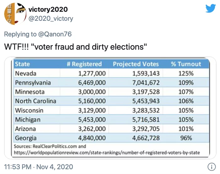 Ура! Теперь мы не единственные на планете с 146% голосов =) - США, Выборы США, Выборы, Дональд Трамп, Twitter, Джо Байден, Голосование, Политика