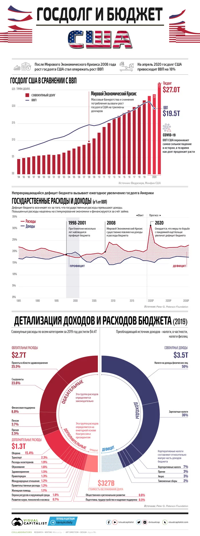 Инфографика: госдолг и бюджет США - Моё, Экономика, США, Госдолг, Бюджет, Длиннопост, Политика