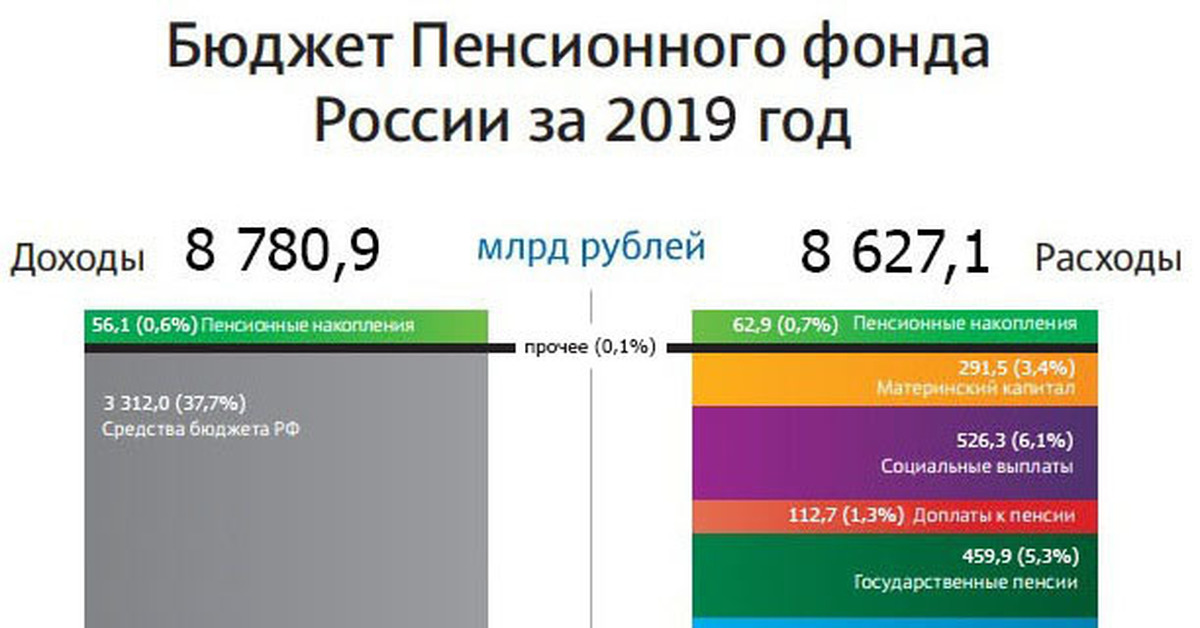 Бюджет пенсионного фонда на 2024 год