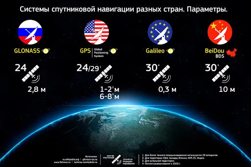 GLONASS could not achieve the accuracy declared eight years ago - Politics, Russia, GLONASS, Gps, Roscosmos, Technologies, Sight