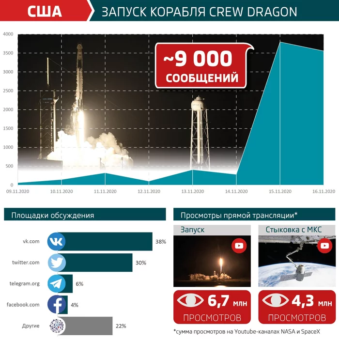 Second manned launch of Crew Dragon: Elon Musk and SpaceX are back in the spotlight - Spacex, Falcon 9, Booster Rocket, Cosmonautics, Space, Technologies, USA, Dragon 2, Statistics, Russia, Social networks, Infographics, View, Internet, Elon Musk