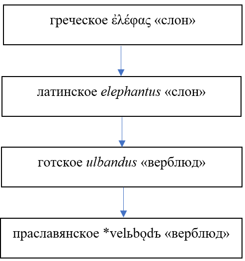 Ездили ли древние русичи на мамонтах: лингвистический комментарий - Моё, Лингвистика, Занудная лингвистика, Этимология, Слоны, Станислав Дробышевский, Длиннопост