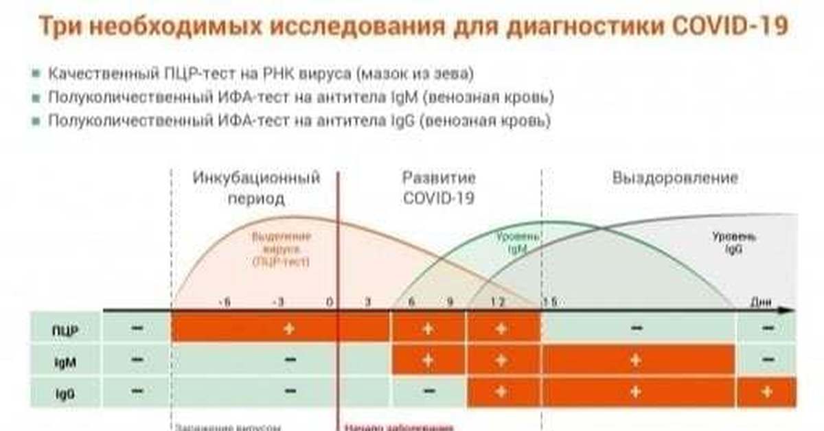 В течение какого периода можно. Анализ на ковид. Анализ на коронавирус. Тест на ковид.