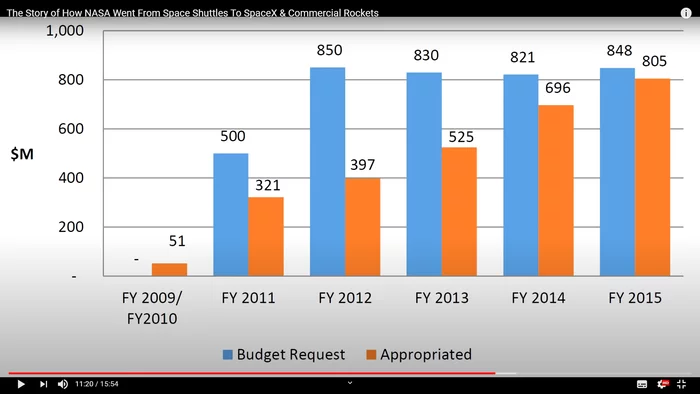 About COTS Program Funding - Space, NASA, Occam's razor, Spacex, Sls, Video, Longpost