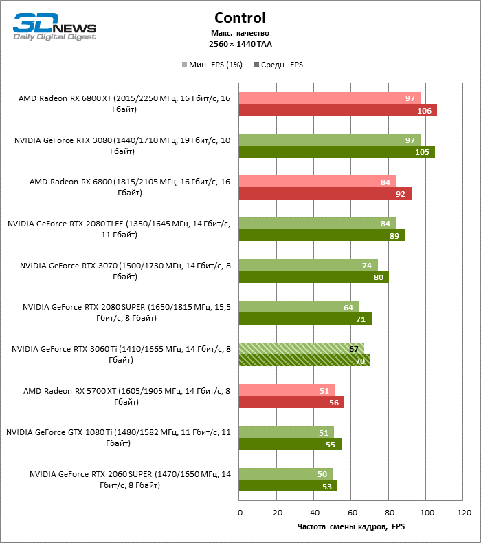 Компания NVIDIA анонсировала RTX 3060Ti. Первые результаты испытаний новой карты - Nvidia RTX, Длиннопост, Новости игрового мира, Цифровые технологии, Видеокарта