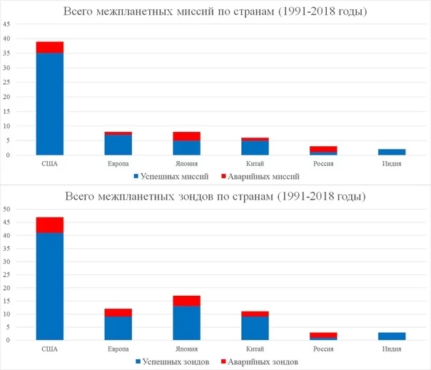 Воюем не числом, а умением и традициями - Рогозин рассказал о конкуренции с США и Китаем в космосе - Роскосмос, Дмитрий Рогозин, Космонавтика, Космос, Финансы, Технологии, NASA, Новости, Cnsa, Бюджет, США, Китай