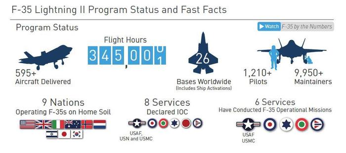 Статус программы F-35 Lightning II - Авиация, США, f-35, Lockheed Martin, Длиннопост