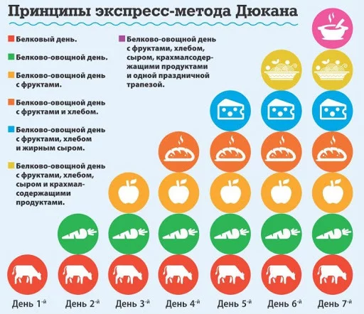 Диета Дюкана: слышали многие о диете, но мало кто знает все подробности - Моё, Диета Дюкана, Диета, Длиннопост