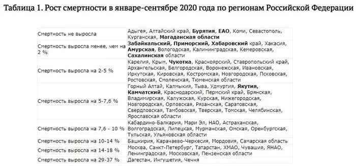 Около полусотни субъектов Федерации систематически фальсифицирует сведения о жертвах коронавируса - Длиннопост, Текст, Коронавирус, Обман, Фальсификация, Тег в виде гномика, Чиновники, Негатив