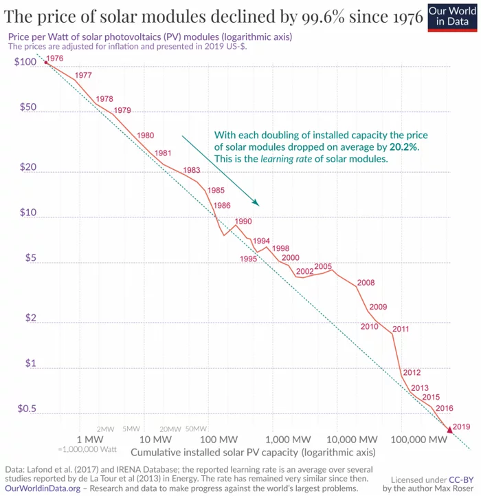 The price of solar electricity fell by 89% in 10 years - My, Technologies, Society, Statistics, Of the year, Time, Schedule, Electricity, Longpost