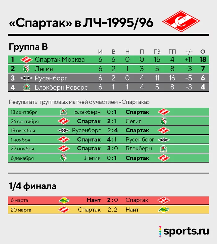 25 years ago Spartak took 6 matches in the Champions League group - Football, Spartacus, Spartak Moscow, Champions League, Video, Longpost