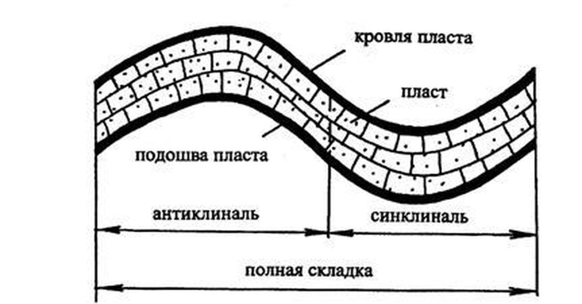 Расстояние от подошвы до подошвы. Формы залегания осадочных горных пород антиклиналь. Антиклиналь и синклиналь складка. Антиклинальная складка Геология. Строение угольного пласта.