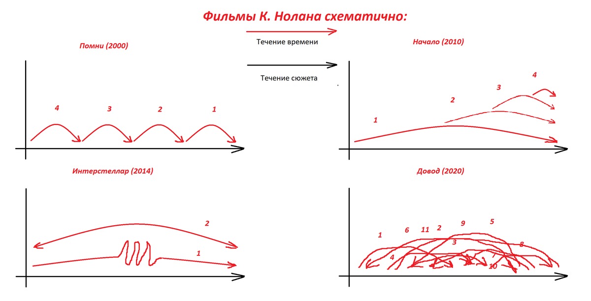 Лет в течение этого времени. Схема фильмов Нолана. Начало схема фильма. Довод схема. Схема Кристофера Нолана.