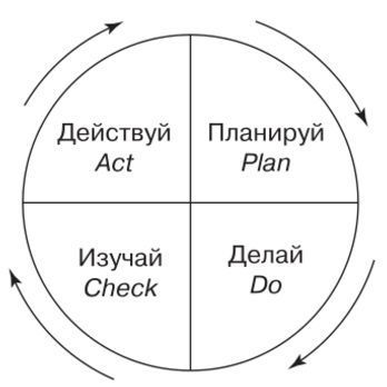 My Deming Cycle - Cycle, Improvements, Failure, Screwed up, Try, Problem, Actions