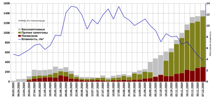 Статистика КОВИД-19 в Калининграде на 13.12.2020 - Моё, Коронавирус, Калининград, Влажность, Низкая влажность, ОРВИ