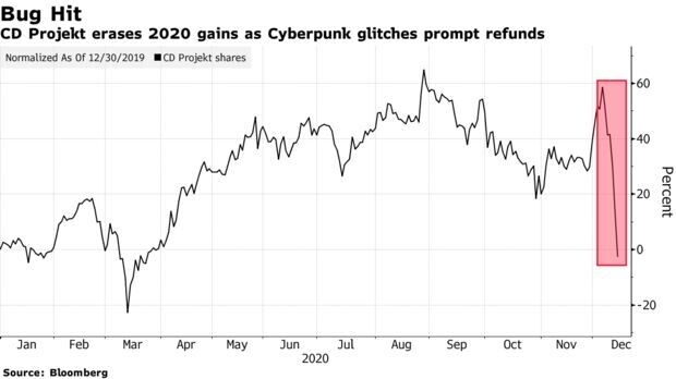 CD Projekt lost a third of its value due to Cyberpunk 2077 returns - Cyberpunk 2077, Computer games, Console games