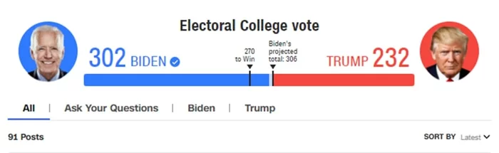 Electors voted: 302 for Biden and 232 for Trump - Elections, Victory, Infographics, USA, Politics