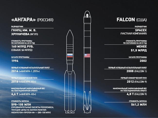 Launch of the Angara. The hope of Russian rocketry? - My, news, Space, Russia, Roscosmos, Dmitry Rogozin, Angara launch vehicle, Running, Надежда, Future, Comparison, Video, Longpost