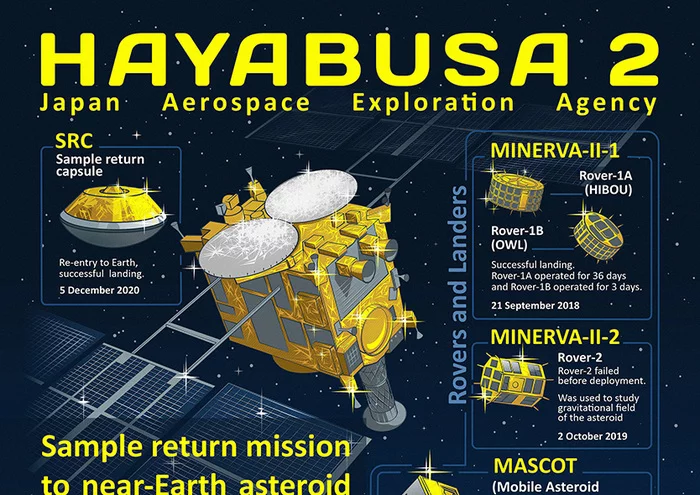 Haybusa2 mission infographic - Space, Infographics, Hayabusa-2