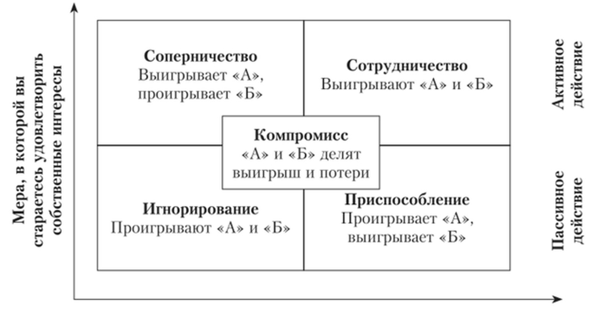 Схема томаса килмена стили поведения в конфликте