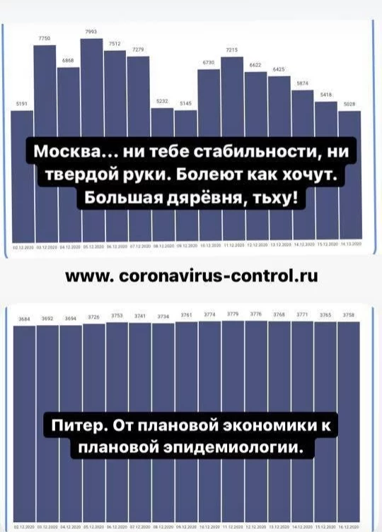 Crown. St. Petersburg is not Moscow - Coronavirus, Epidemic, Saint Petersburg, Moscow, Statistics
