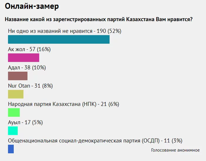 Towards the elections! (sarcasm if so....) - Kazakhstan, The course of the party, Elections, Politics