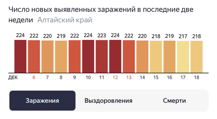 Алтайский край- маленький Петербург видимо - Коронавирус, Санкт-Петербург, Алтайский край, Стабильность, Статистика