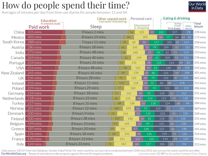 How many people work in different countries? - Free time, Work, Sociological research, Country