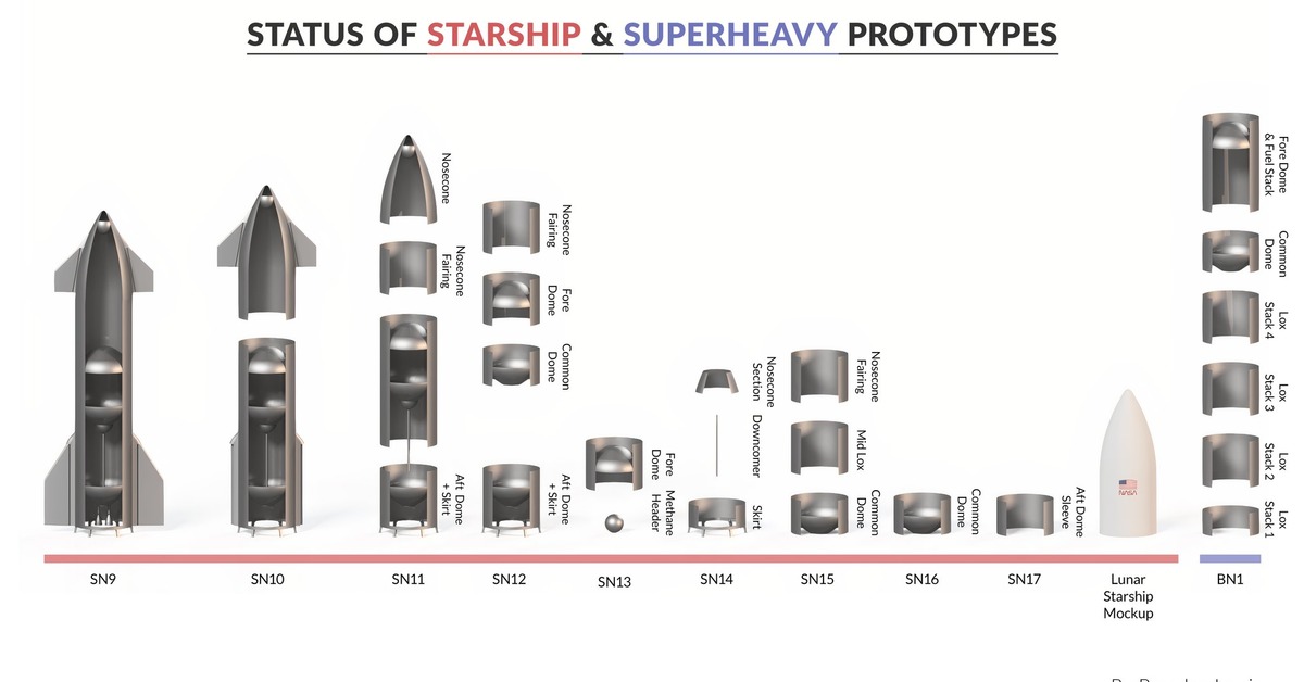 Статус 2020. Super Heavy bn1. Высота Starship super Heavy. Старшип SN 12. Размеры super Heavy.