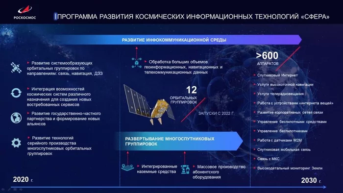 Borisov: Roskosmos has not presented the Sphere program in a sane form for 2 years - Sphere, Roscosmos, Cosmonautics, Space, Technologies, Russia, Yuri Borisov, Government, , Satellite, Connection, Internet, Elon Musk, Starlink, news, RBK