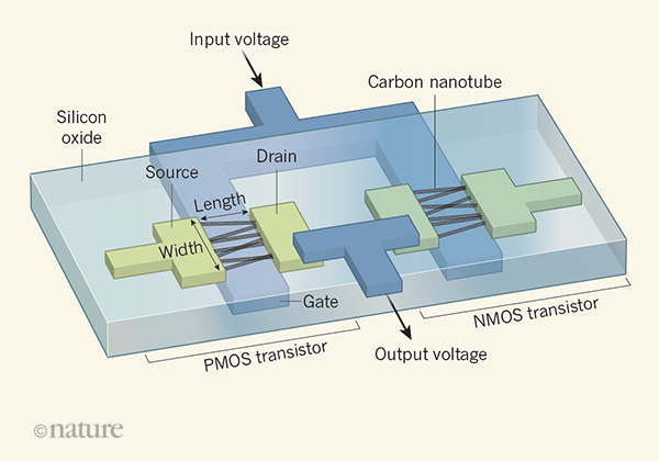 Углеродные нанотрубки могут заменить кремний в микропроцессорах - Моё, Наука, Углеродные нанотрубки, Нанотехнологии, Микропроцессор, Технологии, Длиннопост