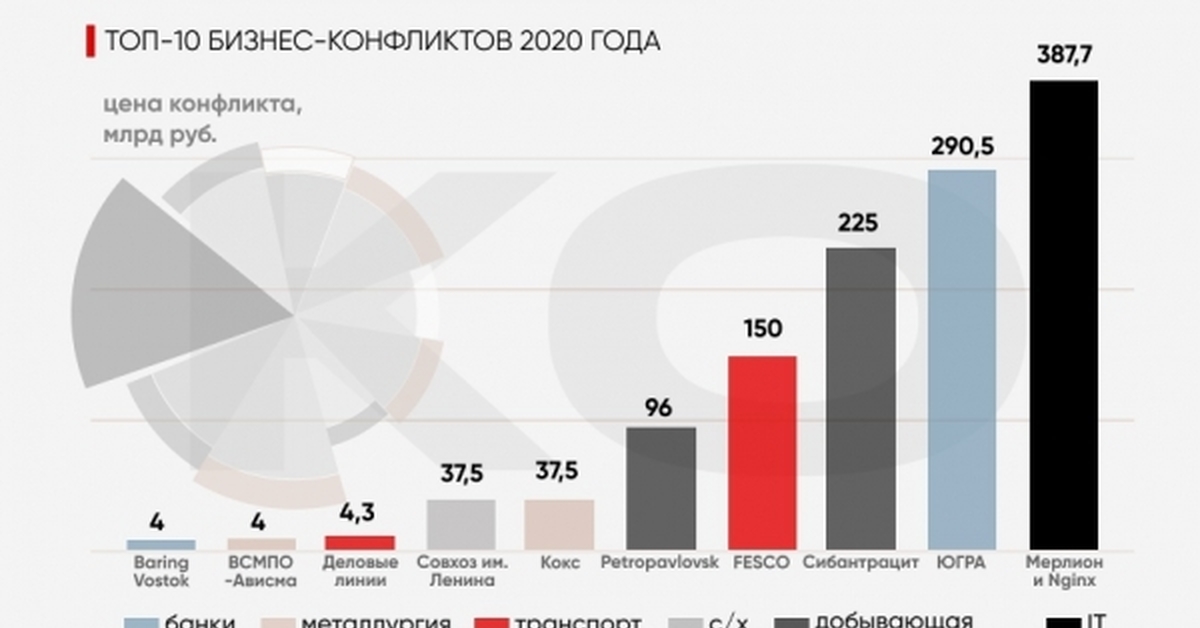 Количество военных конфликтов