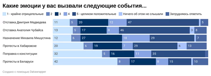 HOW DO RUSSIANS FEEL ABOUT THE SIGNIFICANT POLITICAL EVENTS OF 2020? - Politics, Levada Center, Vladimir Putin, Constitution, Dmitry Medvedev, Mikhail Mishustin, Anatoly Chubais, Protests in Belarus, Khabarovsk, Sergey Furgal, Alexey Navalny, Survey, Longpost, news, Events, 2020