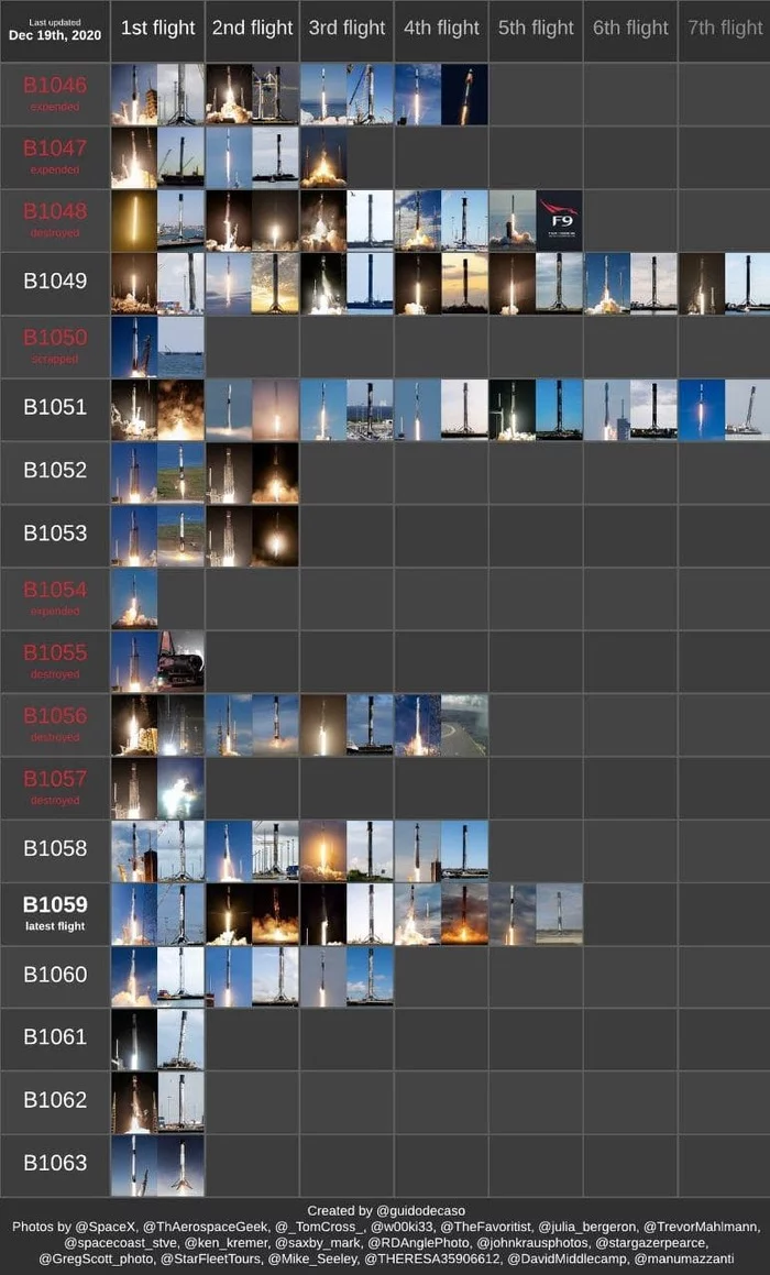 Infographics on first stage flights for 2020 - Spacex, Space, Infographics, 2020