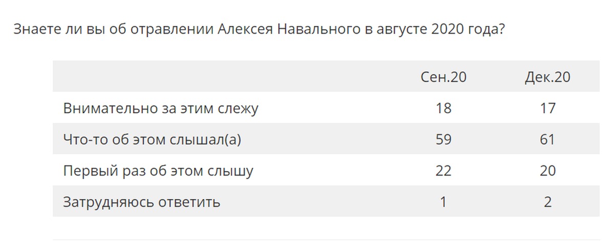 Итоги голосования за поправки в конституцию. Опрос вциом. Статистика голосования за поправки в конституцию. Опрос за поправки в конституцию. Итоги голосования по конституции 1993.