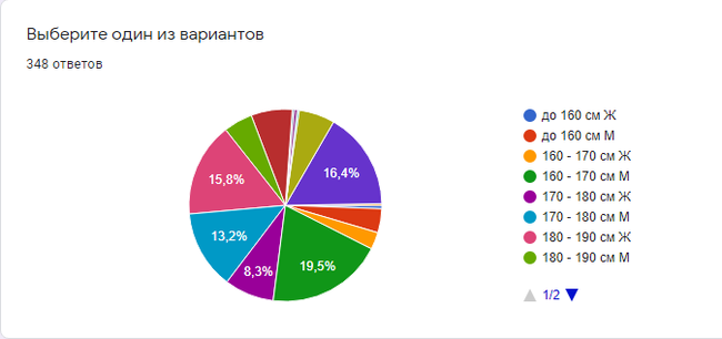 Survey results: desired height of a partner - My, Poll-LZ, Growth, Acquaintance, Result, Longpost