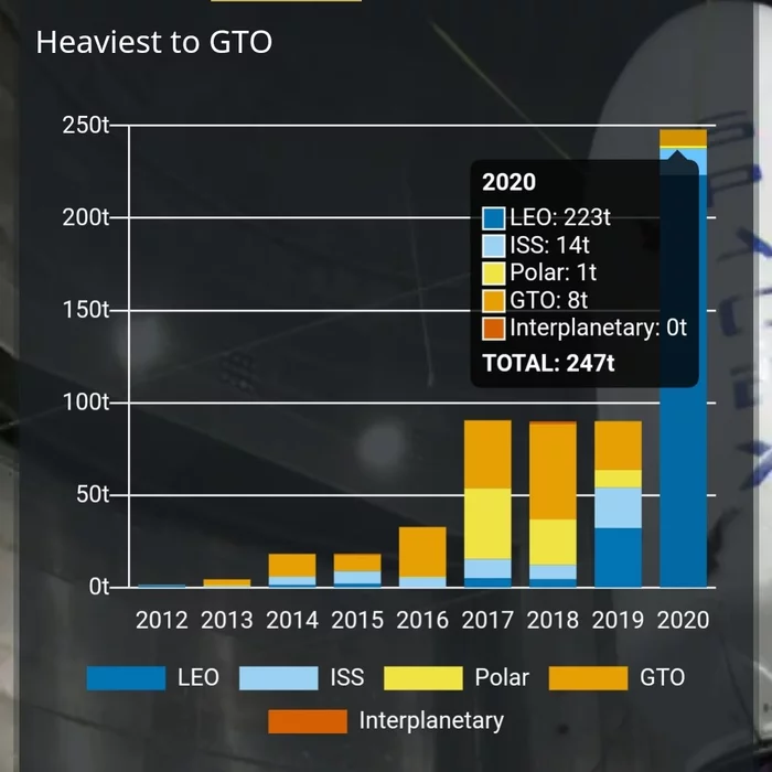 SpaceX launched 247 tons into orbit in 2020 - 2.7 times more than last year, and 44% of what was launched by the whole world - Spacex, Falcon 9, Rocket, Satellite, Cosmonautics, Space, Elon Musk, Technologies, USA, Peace, Infographics, Diagram, Analytics