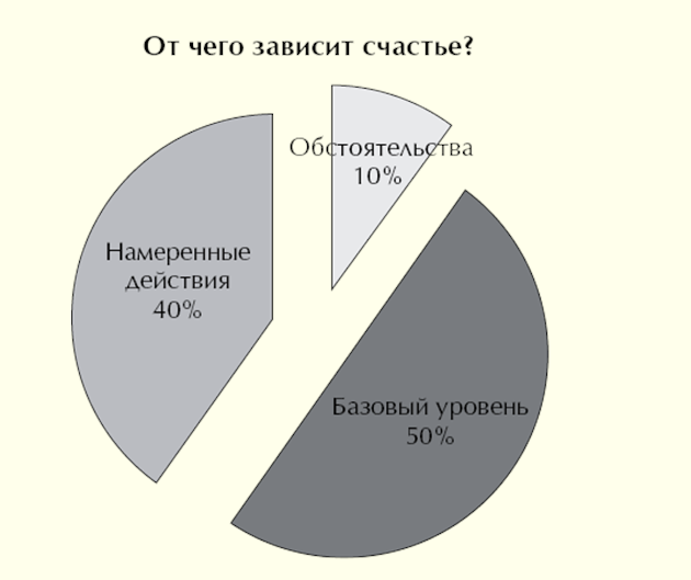 Socio-technological aspects of Sonja Lyubomirsky's study of happiness - My, Psychology, Happiness, Sociology, Technologies, Society, Marginals, Longpost