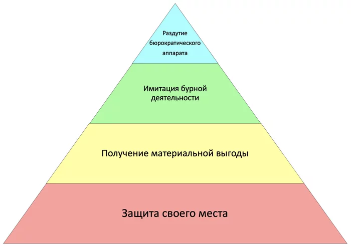 Пирамида потребностей чиновника - Моё, Политика, Бюрократия, Чиновники