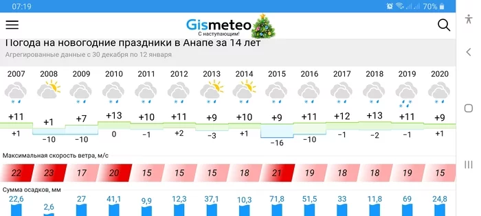 Новый год в Анапе - Моё, Погода, Новый Год, Анапа, Длиннопост